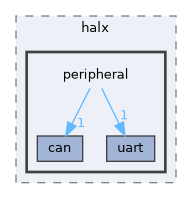 include/halx/peripheral